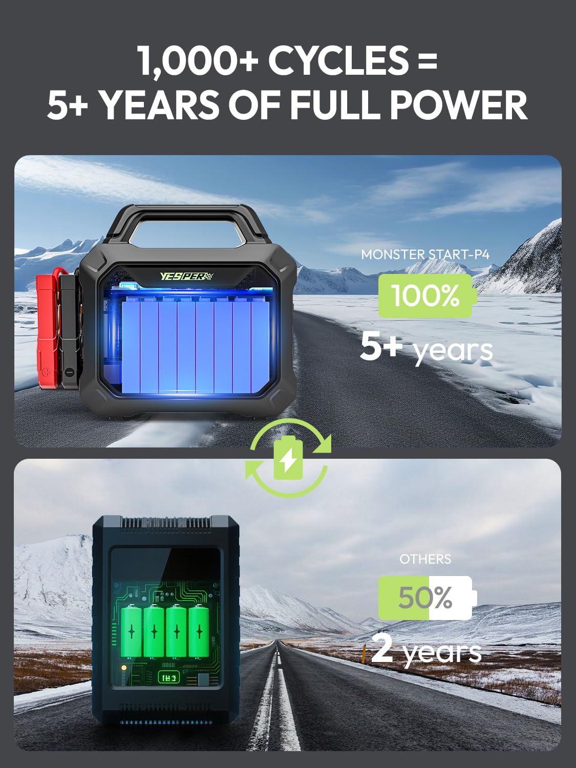 78000mAh Heavy Duty Jump Starter 6000A P499
